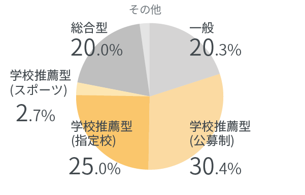 入試利用率