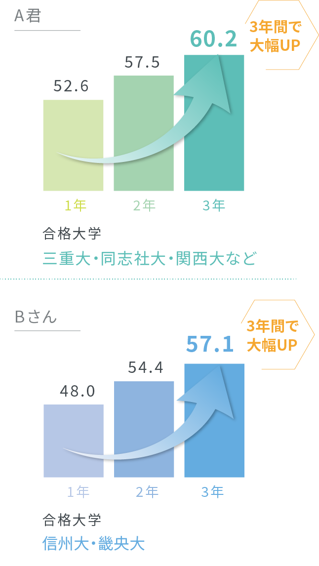 3年間を通じての偏差値のモデル例