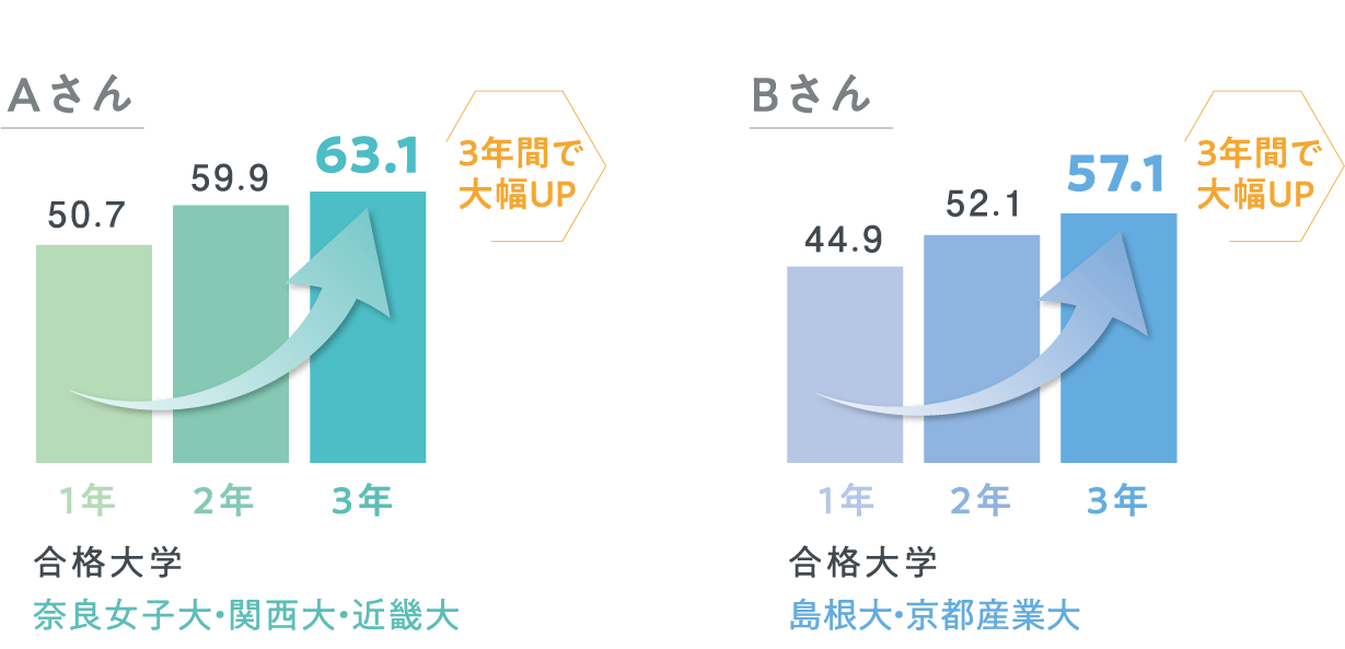 自ら学ぶ姿勢が身につくから、学力が向上する