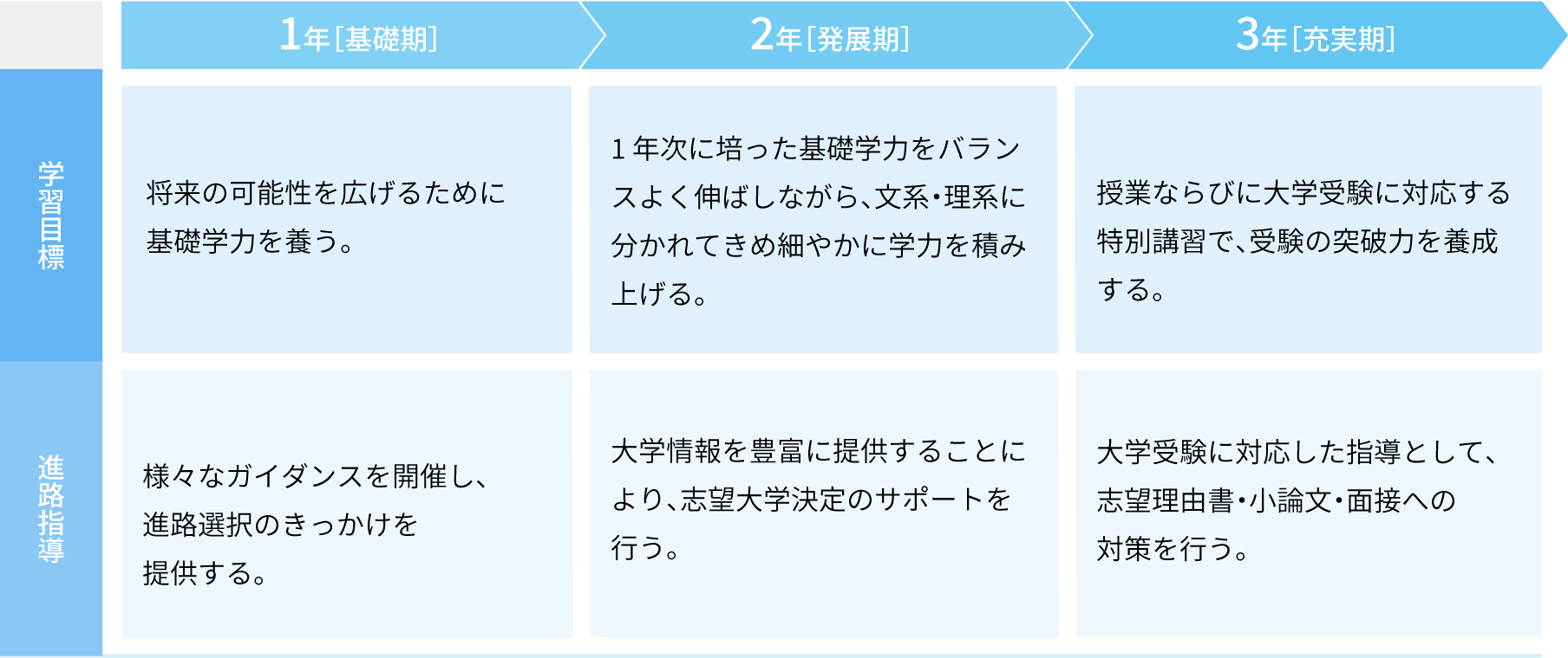 3年間の学び