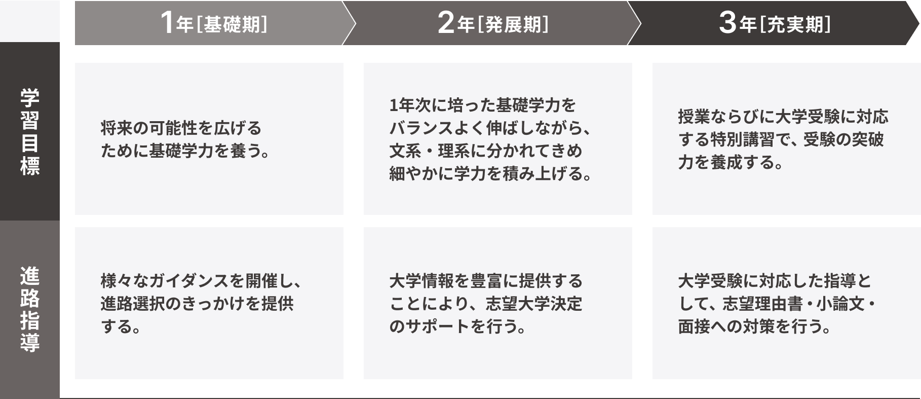 3年間の学び